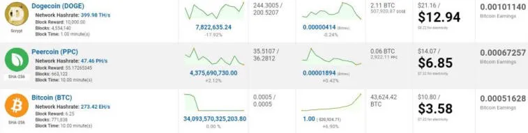 Добыча мем-токена Dogecoin оказалась на 261% выгодней биткоина. Фото 1