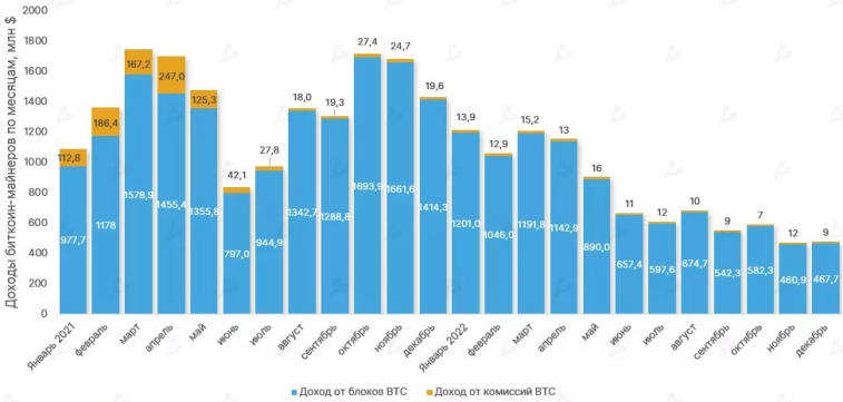 В 2022 году прибыль добытчиков биткоина упала на 43%. Фото 1