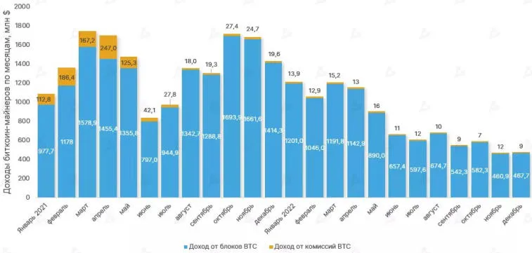 В 2022 году прибыль добытчиков биткоина упала на 43%. Фото 1