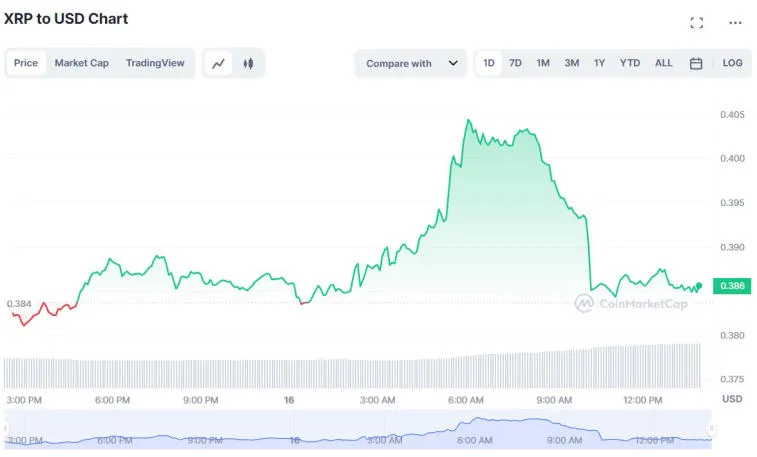 Binance переместили более 94,000,000 XRP. Фото 1