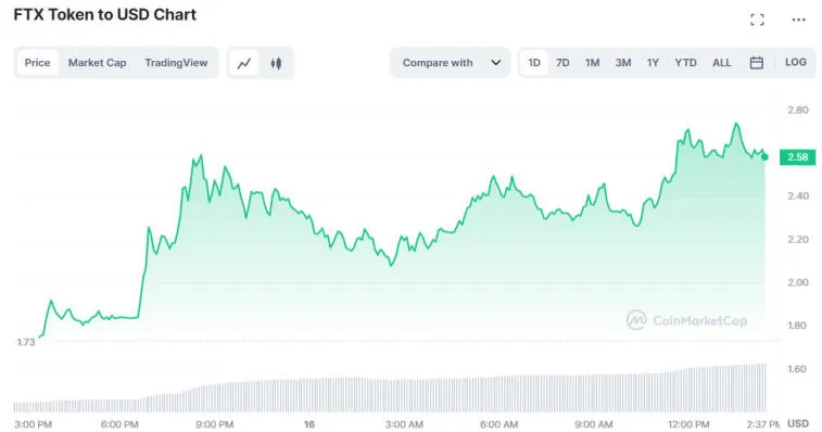 Токен FTX вырос до $2,60. Фото 1