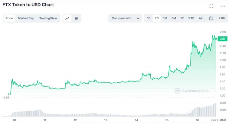 Токен FTX вырос до $2,60. Фото 2