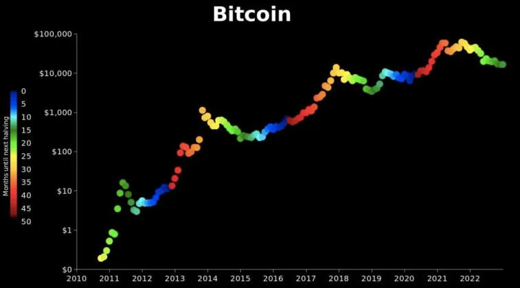 PlanB поделился своими видениями на движение BTC в 2023-2025 годах. Фото 1