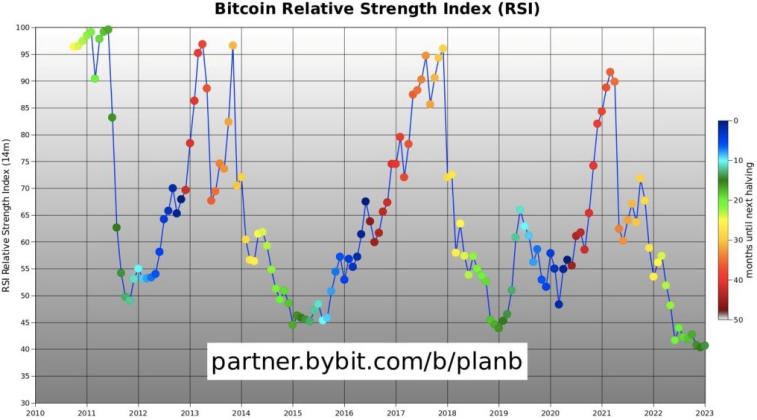 PlanB поделился своими видениями на движение BTC в 2023-2025 годах. Фото 2