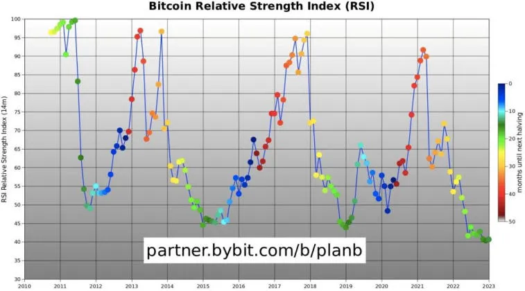 PlanB поделился своими видениями на движение BTC в 2023-2025 годах. Фото 2