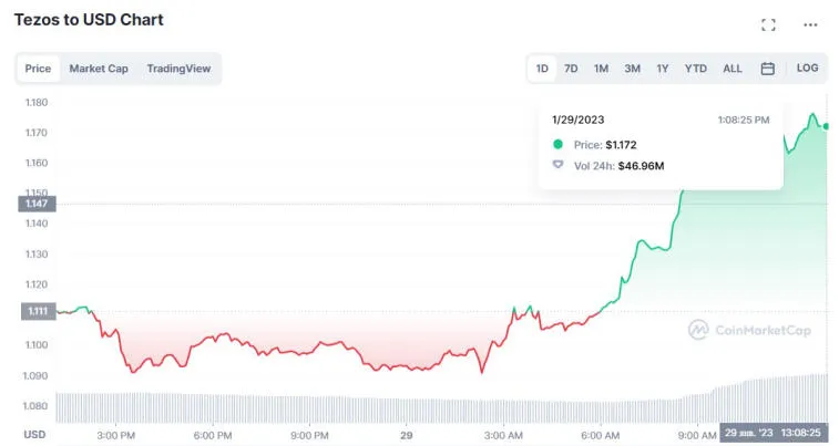 Tezos поможет властям Калифорнии следить за транспортом. Фото 1