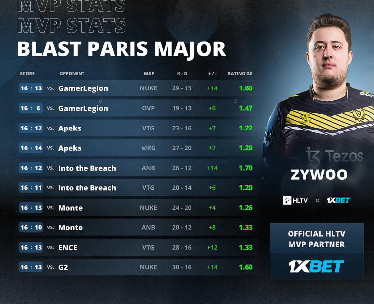  ZywOo was awarded the title of the best player at the BLAST.tv Paris Major tournament — this is already his 15th MVP medal in his career. Photo 1
