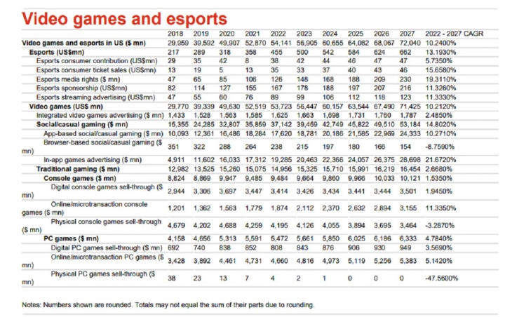 В 2022 году доход от игровой и esports-индустрии в США достигнет отметки в $54 млрд.. Фото 1