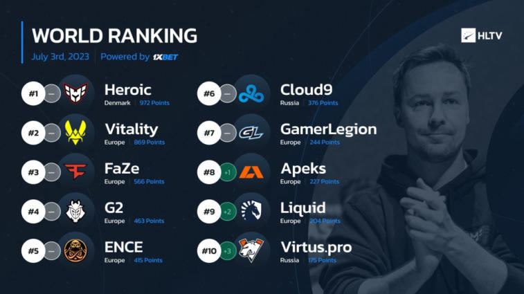 This is the first time in history that NAVI has dropped out of the top 30 rankings in HLTV. Photo 1