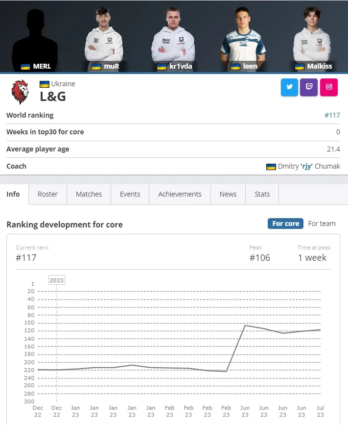 Киберспортивная команда L&G, принадлежащая Алоне Шевцовой, вошла в Топ-5 сильнейших киберспортивных команд Украины. Фото 1